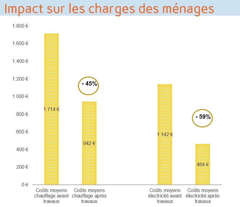 Coût énergie graphique